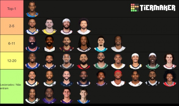 美媒评选前20控卫：SGA独一档 库里2 东契奇3 CC5 哈登6 欧文7！