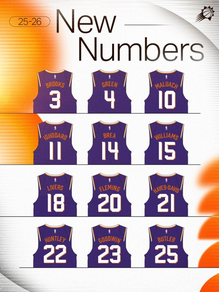 太阳官方公布球衣号码：狄龙3号 杰伦-格林4号 马卢阿奇10号