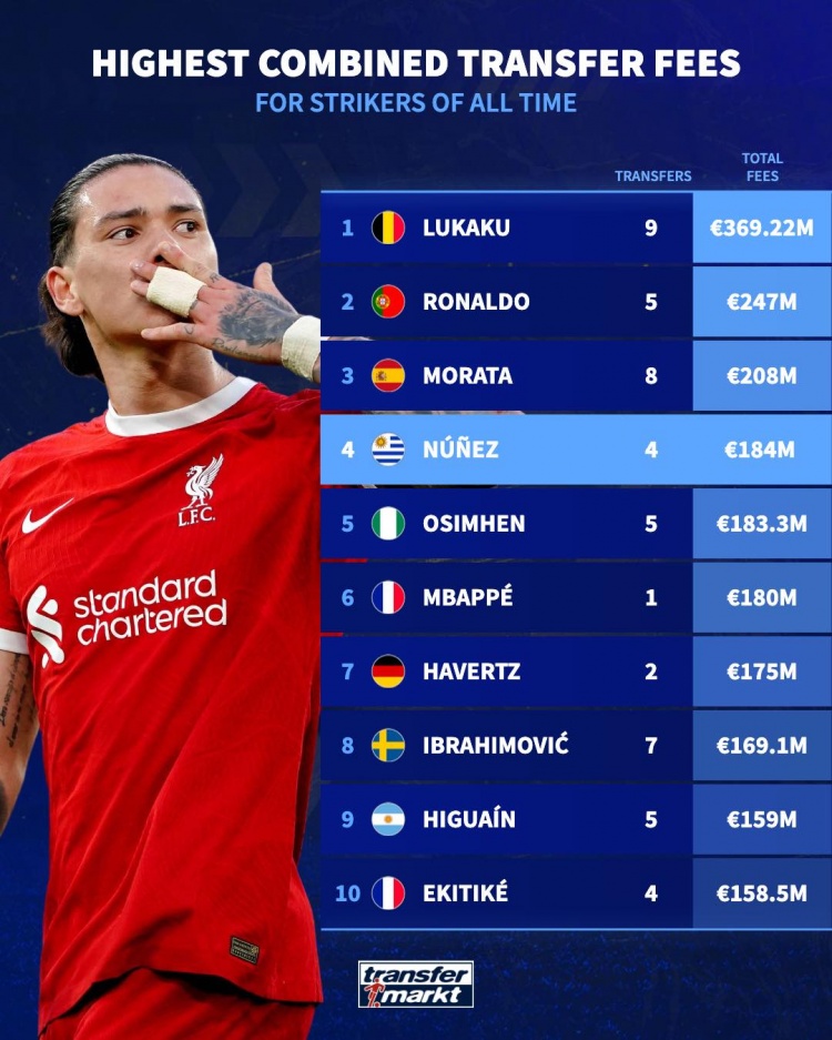 前锋累计转会费排名：卢卡库居首，C罗、莫拉塔、努涅斯前四