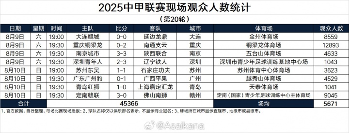 2025中甲联赛第20轮现场观众数统计：仅一场观众过万，最少1041人
