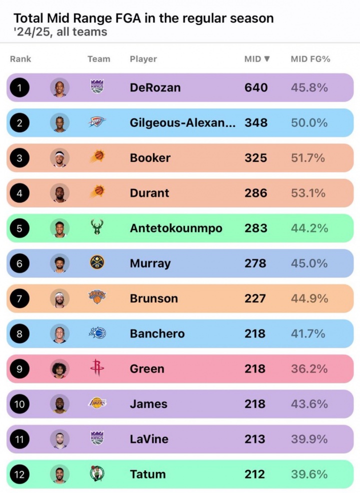 谁是中距离之王：德罗赞640记最多 KD最准 字母第5 杰伦-格林最铁