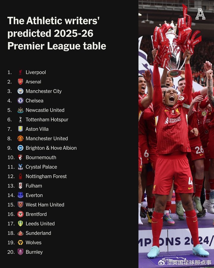 TA预测新赛季英超排名：利物浦夺冠，枪手曼城分列二三，曼联第8