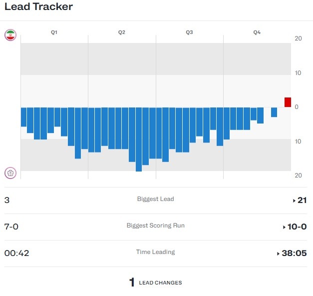 太可惜了！中国台北全场领先了38分05秒 伊朗仅领先最后42秒