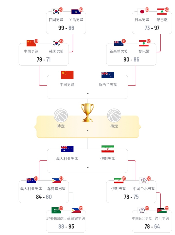 男篮亚洲杯4强门票出炉：澳大利亚对阵伊朗&中国vs新西兰
