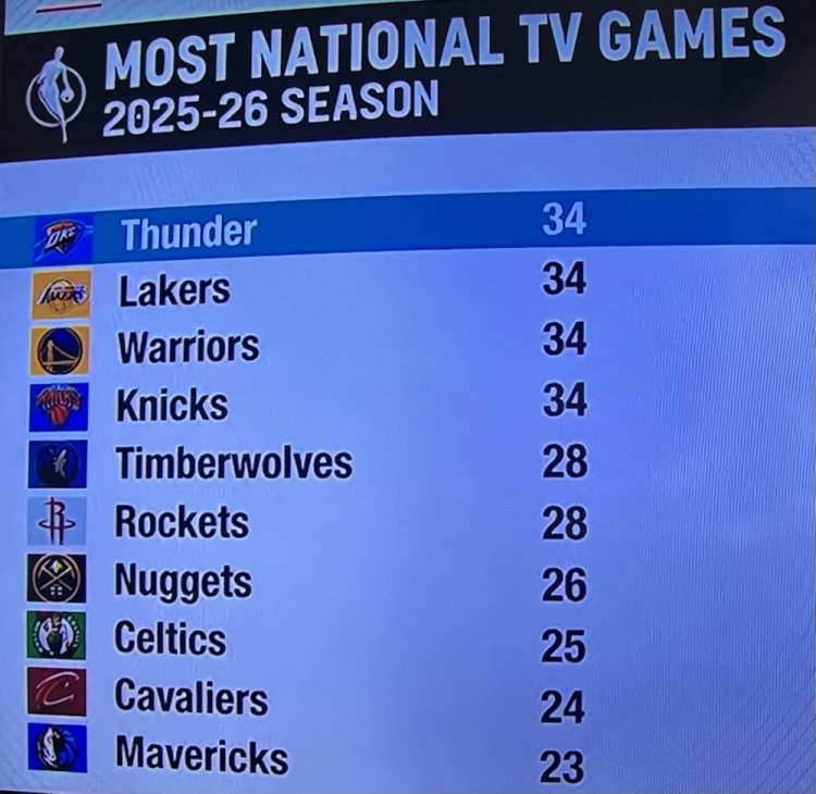新赛季全美直播场次：湖人勇士雷霆尼克斯34场联盟最多 火狼28场