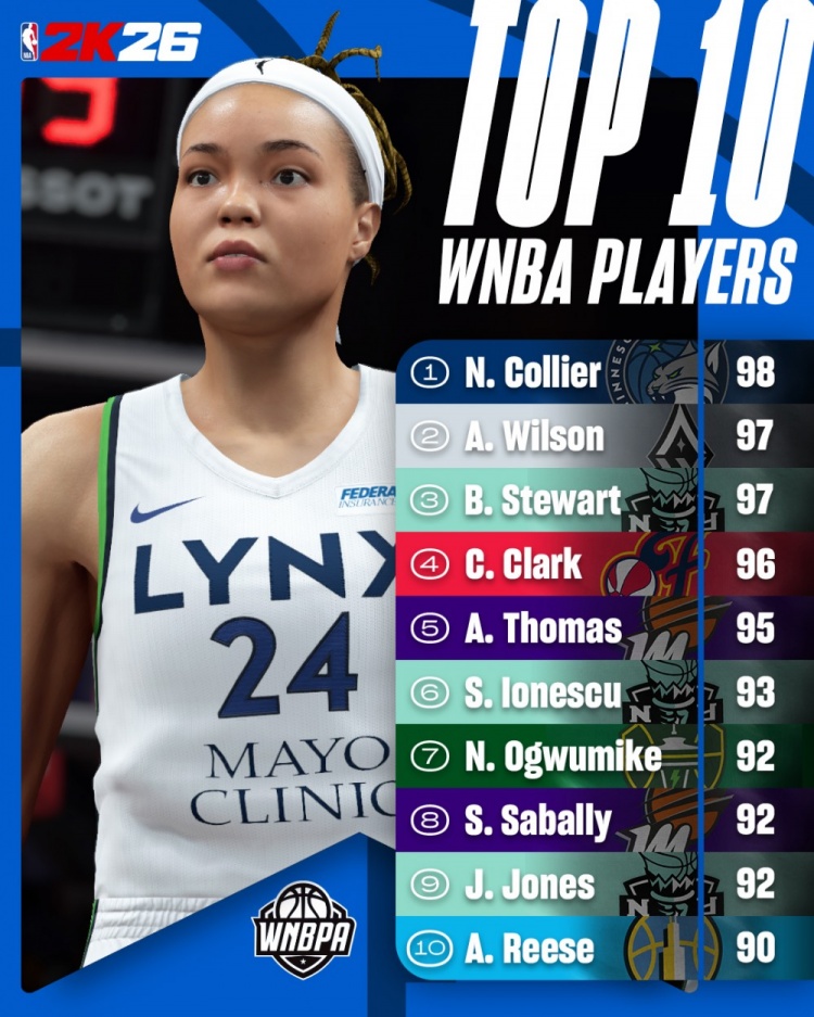 2K26WNBA球员能力值前十：科利尔98 威尔逊&斯图尔特97 克拉克96