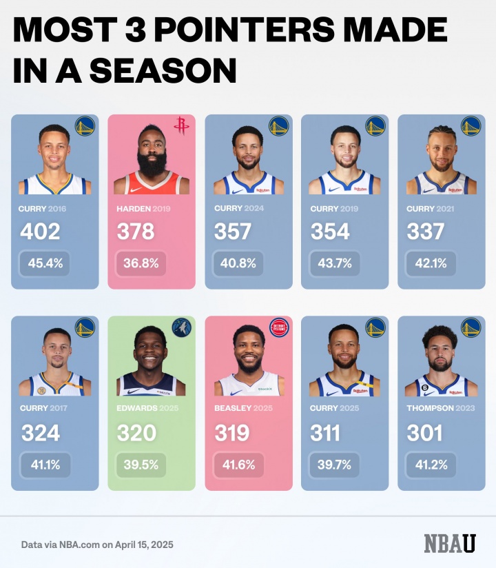 各赛季3分王：库里垄断次数&命中率&命中数3个最！哈登克莱上榜！