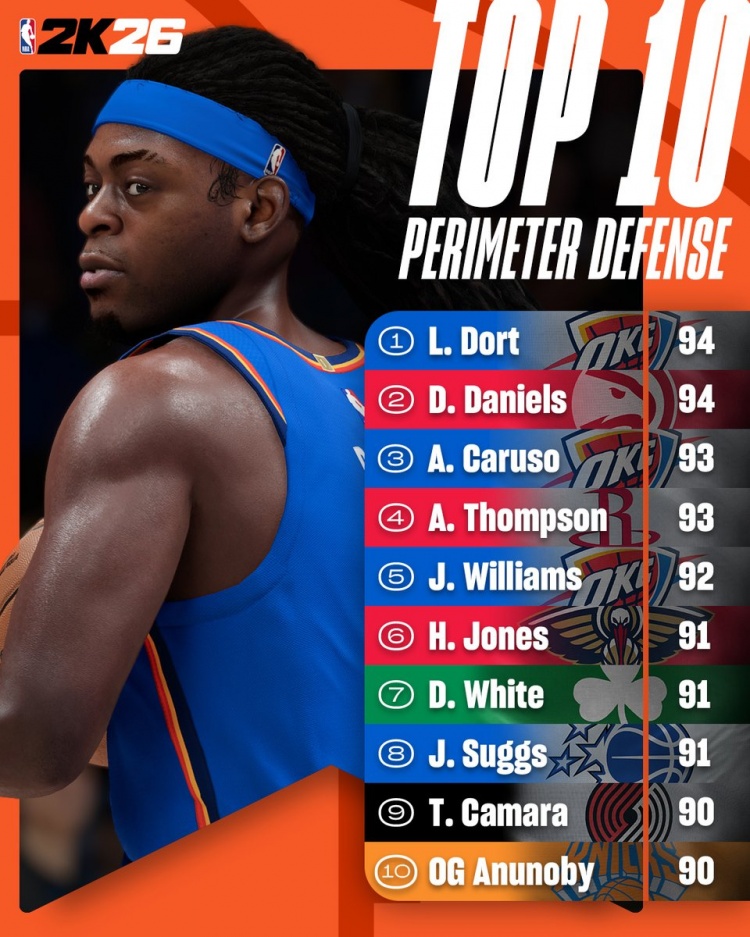 2K官方外线防守能力值：雷霆三大将上榜 阿门93并列第二高