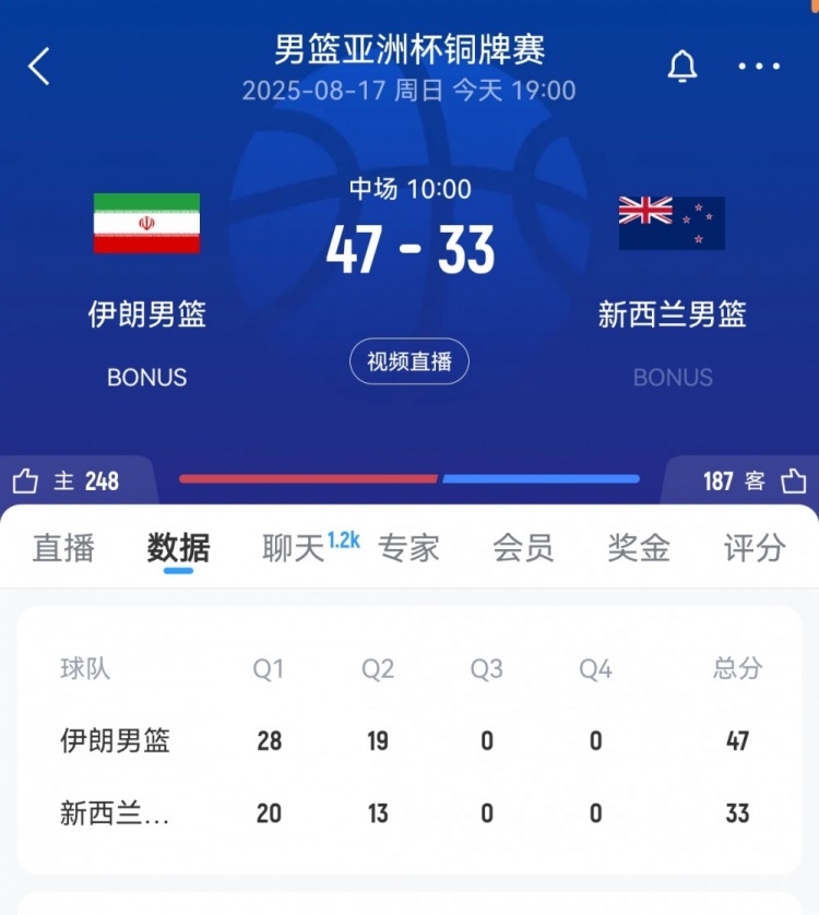 火力全开！伊朗半场领先新西兰14分 全队33中17&三分21中9
