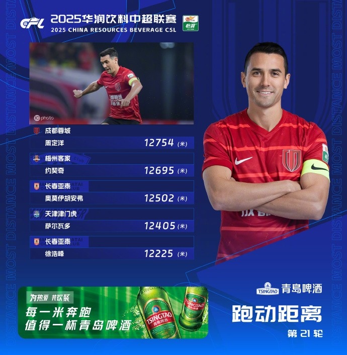 中超第21轮跑动榜：周定洋时隔三轮再登顶，约契奇第二