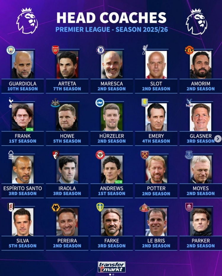 英超20支球队主帅执教时间：瓜帅10个赛季最多，阿尔特塔7年