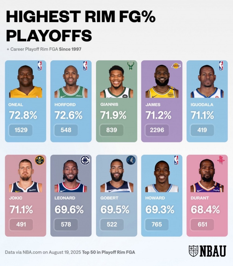 97年以来季后赛篮下高效得分手：奥尼尔 霍福德 字母哥 詹姆斯前4