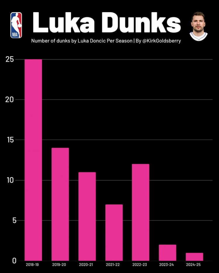 东契奇新秀年曾25次扣篮但之后从未超15次 新赛季能扣多少次🤔