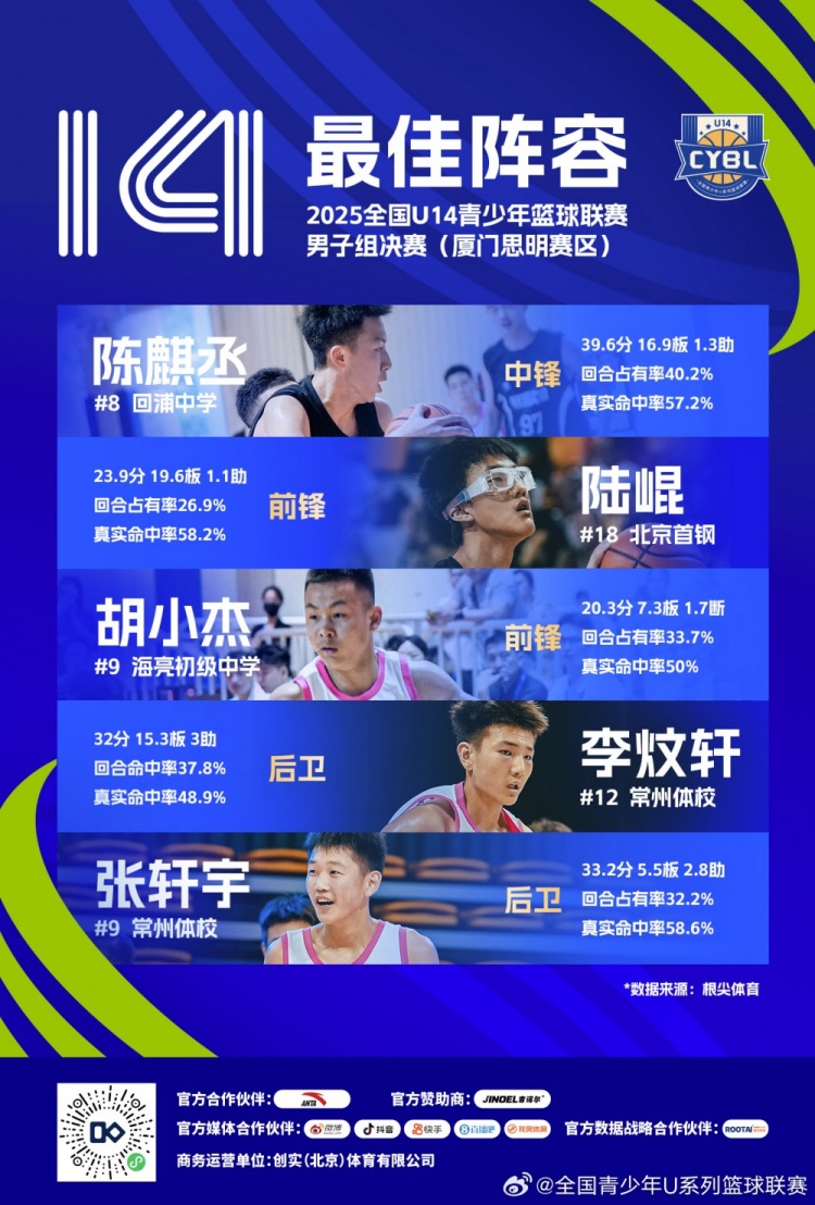 全国U14青少年篮球联赛男子组最佳阵：陈麒丞、陆崐、胡小杰在列