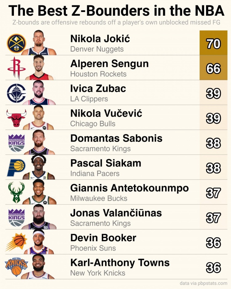 上赛季自投自抢进攻篮板榜：约基奇&申京前二&断层领跑 布克上榜