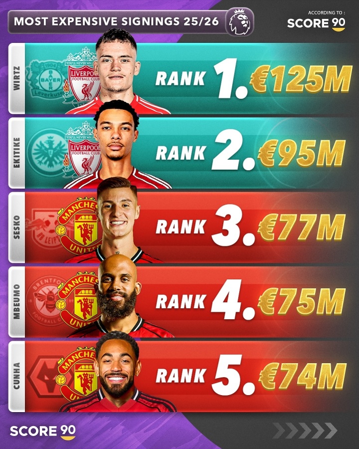 双红会！今夏英超TOP5引援：维尔茨1.25亿欧第1 利物浦2人曼联3人