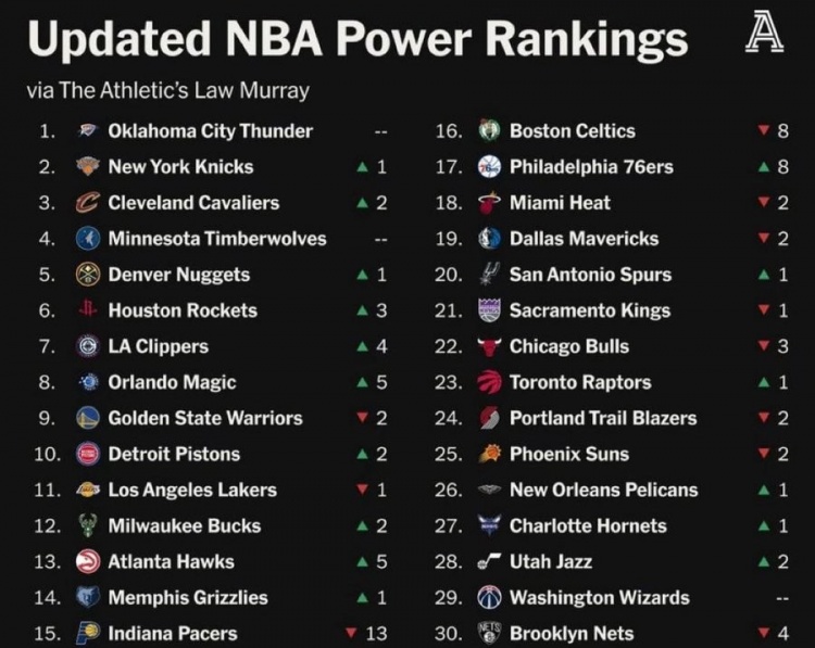 TA球队实力排名：雷霆尼克斯骑士前3 火箭第6 勇士第9 湖人第11
