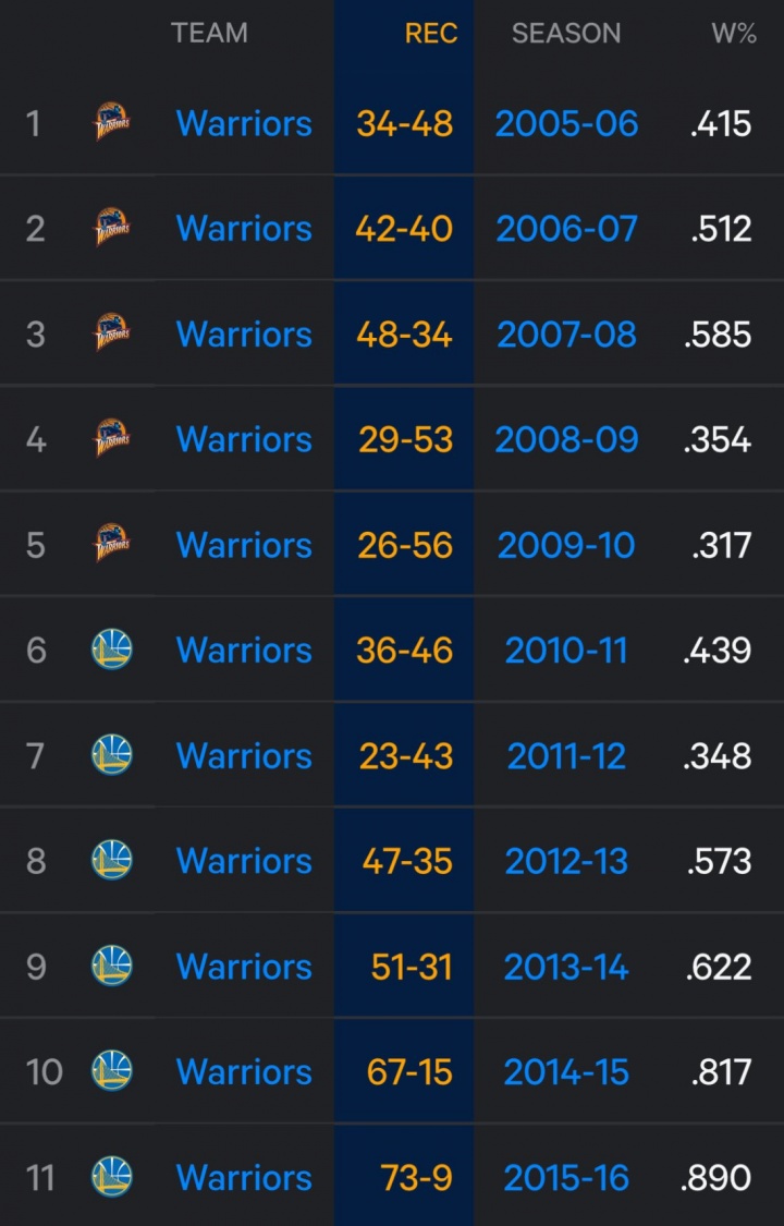 勇媒晒勇士05-15年战绩变化：这种大逆转依然让我感到疯狂