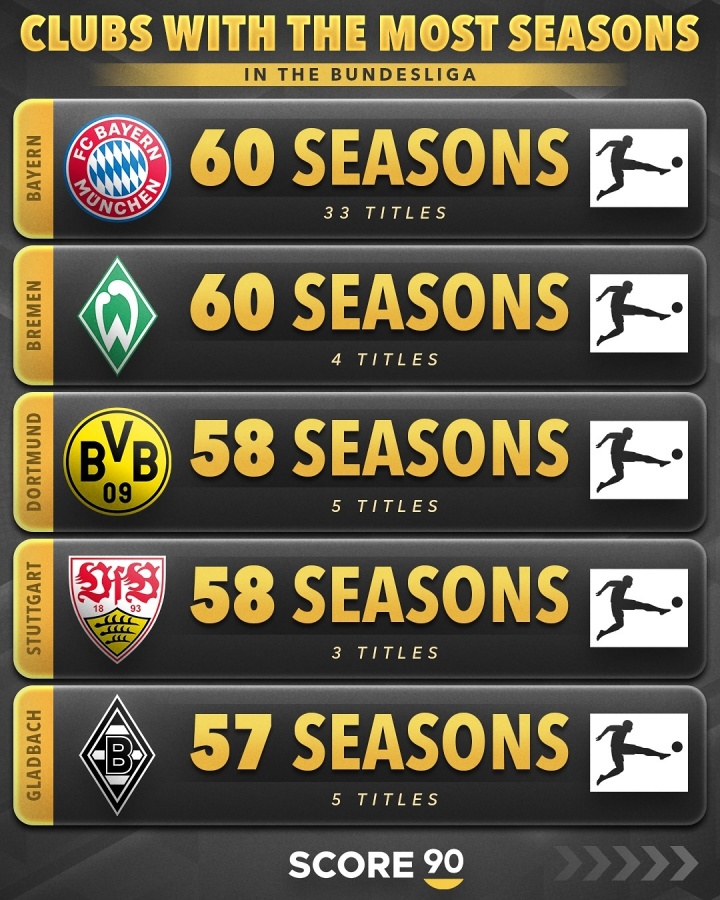 德甲参赛时长：拜仁60个赛季33冠 不莱梅60赛季4冠 多特58赛季5冠