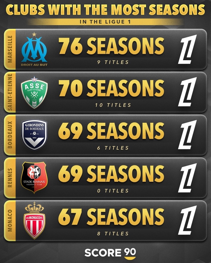 13冠大巴黎未上榜！法甲参赛时长TOP5：马赛76个赛季居首 9次夺冠