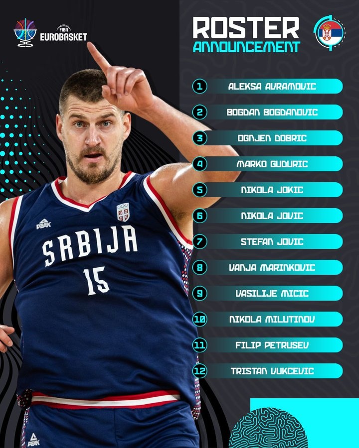 塞尔维亚欧锦赛名单：约基奇博格丹等4名NBA球员压阵 托皮奇被裁