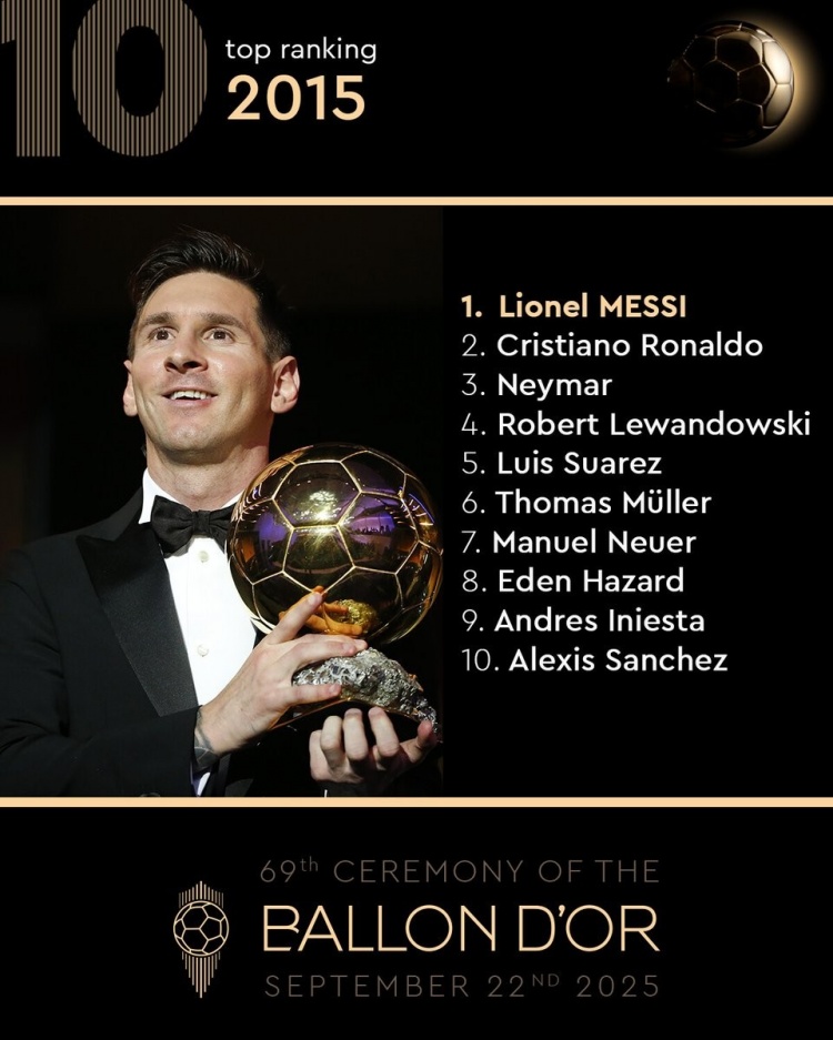2015年金球奖前十：梅西第一，C罗第二，内马尔第三