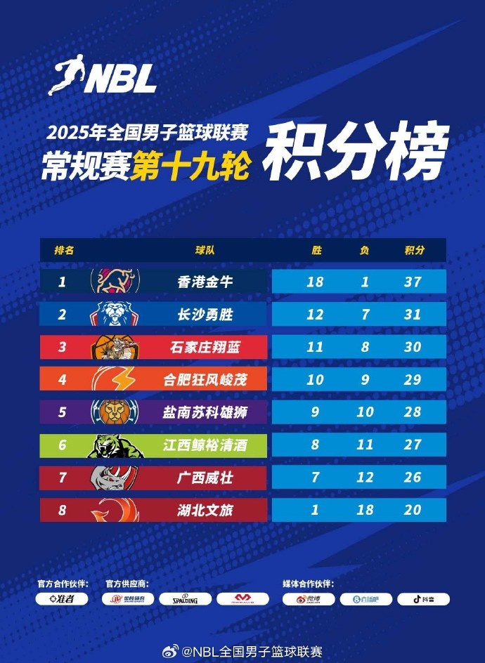 NBL常规赛积分榜：中国香港金牛第1 长沙勇胜第2 石家庄翔蓝第3