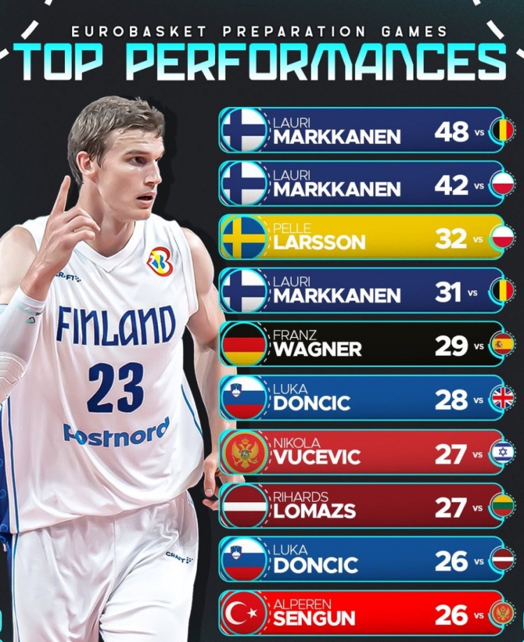 欧锦赛热身赛得分榜Top10：前四马尔卡宁占三席 东契奇6申京10