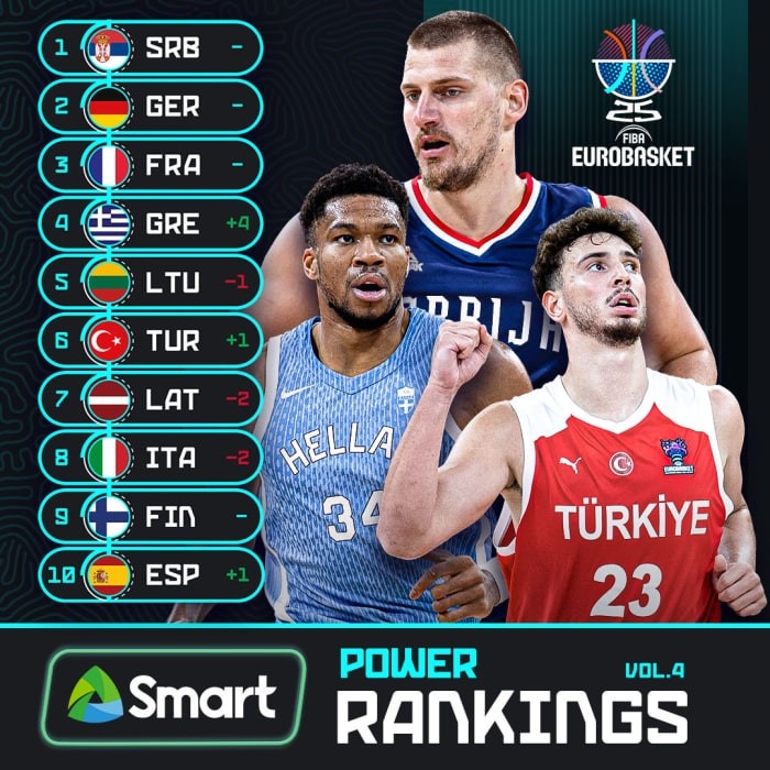 欧锦赛实力榜：塞尔维亚第一 希腊蹿升四位 斯洛文尼亚掉出前十