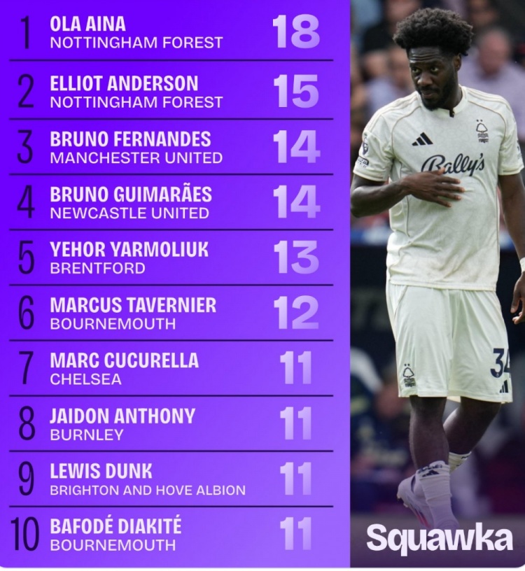 英超前两轮夺得球权榜：埃纳18次居首&安德森次席，B费并列第三