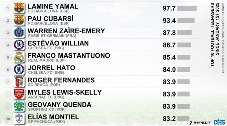 CIES评今年非门将U20球员表现：亚马尔、库巴西前二，斯凯利在列