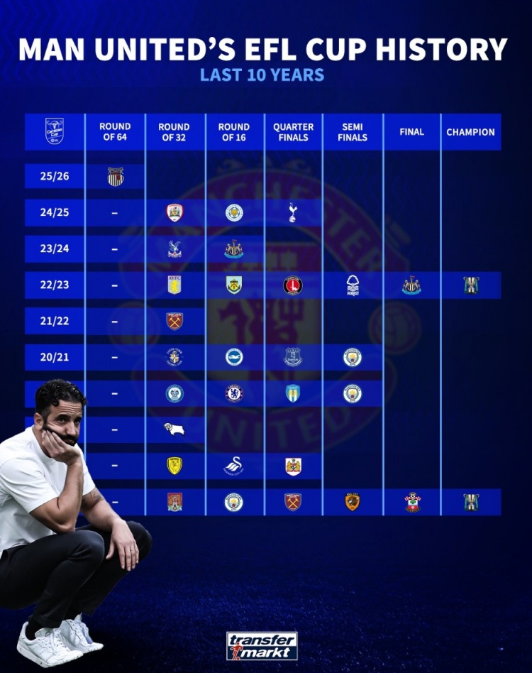 德转盘点曼联近10赛季联赛杯成绩：两度夺冠，本赛季第2轮被淘汰