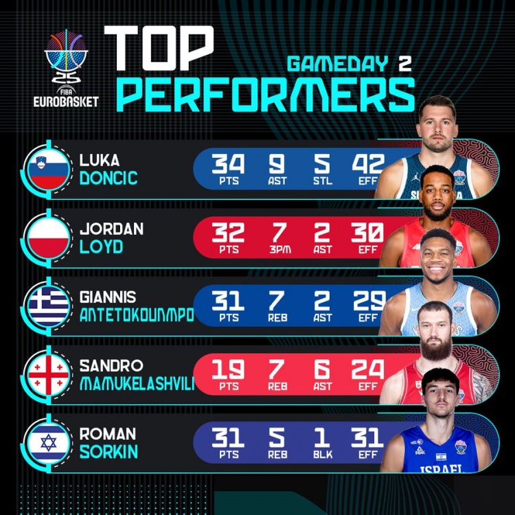 欧锦赛第2比赛日高光表现：东契奇34分9板5断 字母哥31分7板