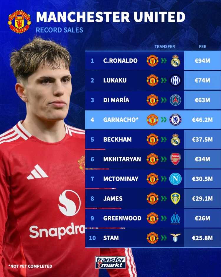 4620万欧！加纳乔将成为曼联出售第四贵球员，C罗9400万欧最贵