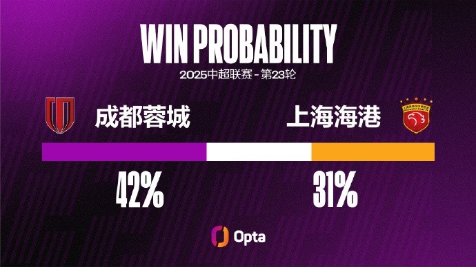 上海海港近两次中超对阵成都蓉城都输球，且每场都失3球