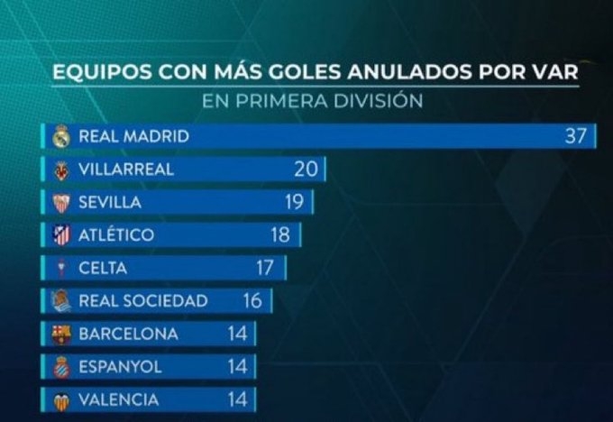 今天被吹了3球！皇马TV晒西甲VAR取消进球排名：皇马37次断层领先