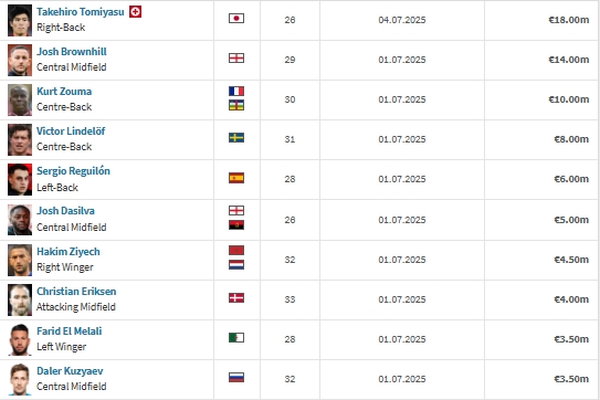 失业找队！德转自由球员身价TOP10：富安健洋、祖玛、齐耶赫在列