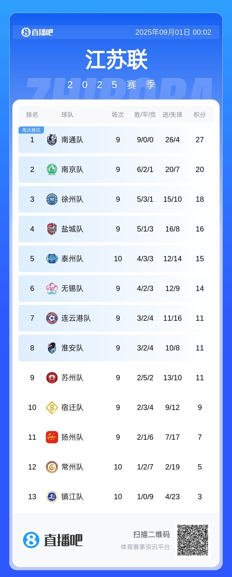 苏超积分榜：南通9连胜七分优势领跑，南京队第二、镇江队垫底