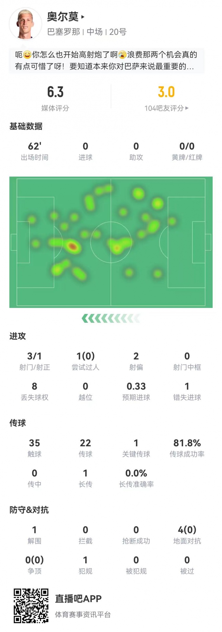 状态不佳！奥尔莫本场3射1正+1失良机 4对抗0成功 6.3分全队最低