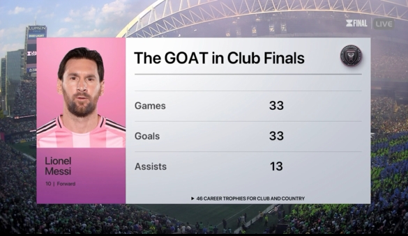 转播方给出梅西数据：GOAT在俱乐部决赛，33场33球13助
