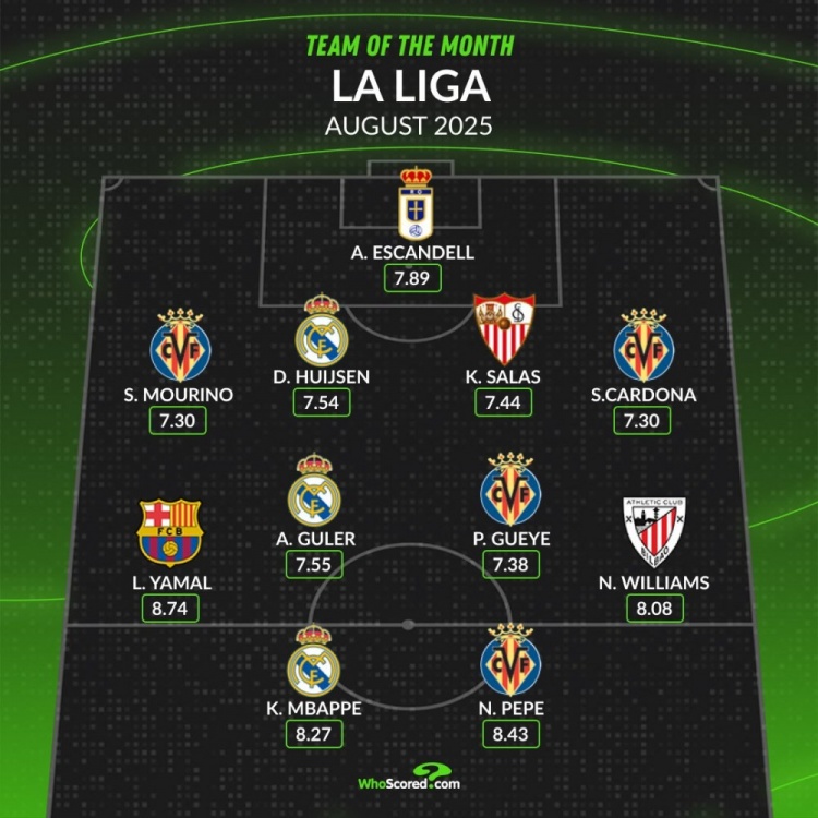 whoscored西甲8月最佳阵：姆巴佩领衔皇马3将，亚马尔、尼科在列