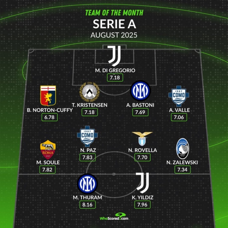 whoscored列意甲8月最佳阵：国米尤文各2将，帕斯、苏莱在列