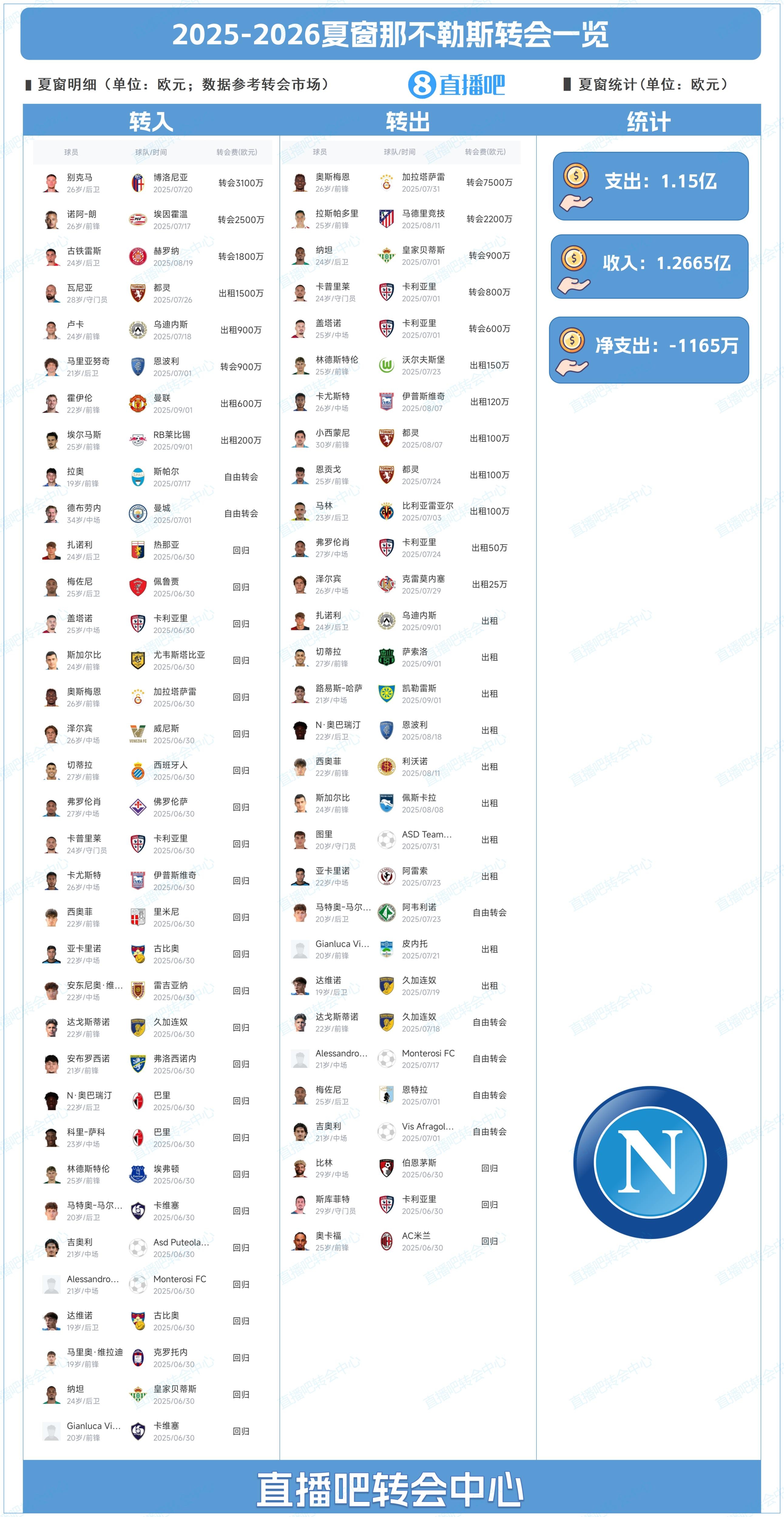 力求卫冕！那不勒斯夏窗：签德布劳内&霍伊伦 7500万欧卖奥斯梅恩