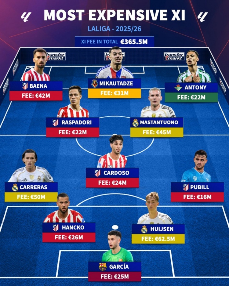 西甲今夏最贵引援阵容：安东尼、马斯坦托诺、赫伊森在列