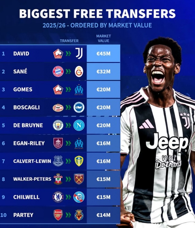 德转列今夏免签身价最贵榜：戴维&萨内领衔，德布劳内&托马斯在列