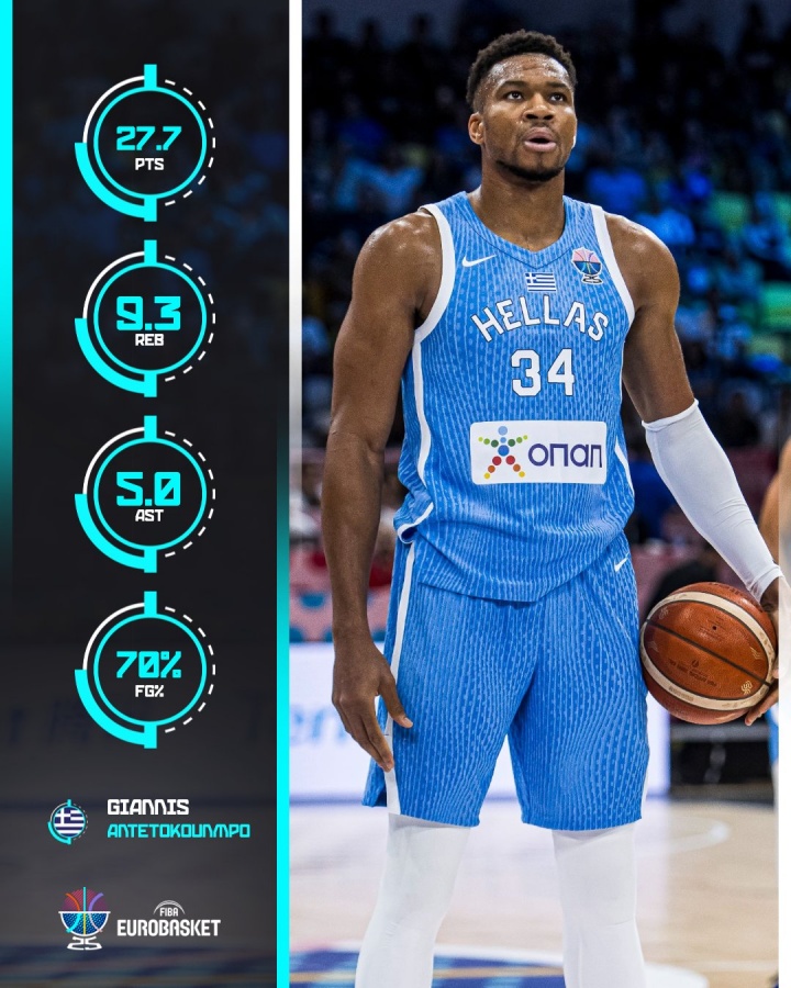 超级怪兽变态输出！字母哥欧锦赛场均轰下27.7+9.7+5 命中率近7成