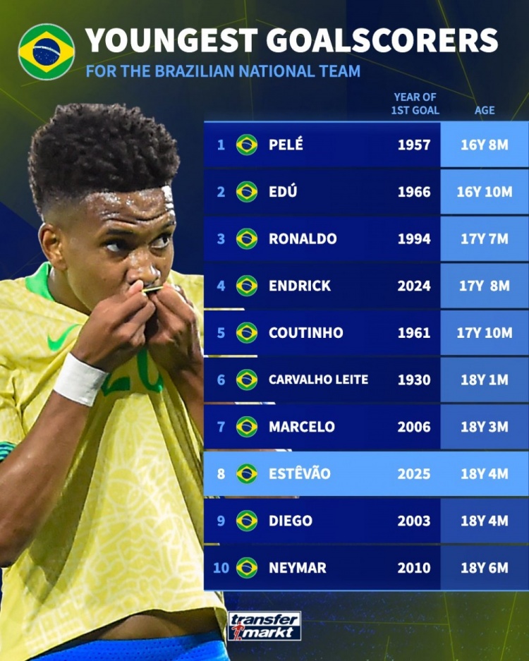 巴西最年轻进球榜：贝利16岁8个月居首 大罗&内马尔&埃斯特旺在列