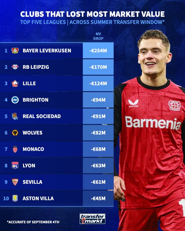 夏窗后球队身价跌幅榜：勒沃库森下跌2.53亿欧，莱比锡1.7亿第二