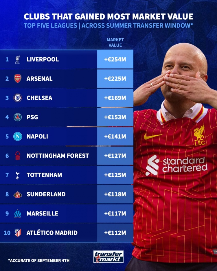 夏窗后球队身价涨幅榜：利物浦＋2.54亿欧居首，枪手第二蓝军第三