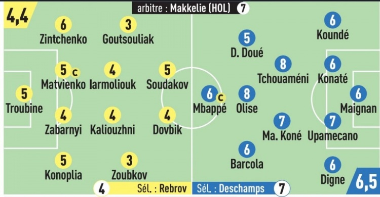 队报为法国队打分：奥利塞&琼阿梅尼8分，姆巴佩仅6分、杜埃5分